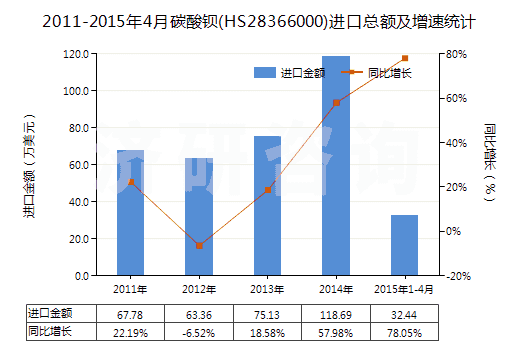 2011-2015年4月碳酸鋇(HS28366000)進(jìn)口總額及增速統(tǒng)計(jì)